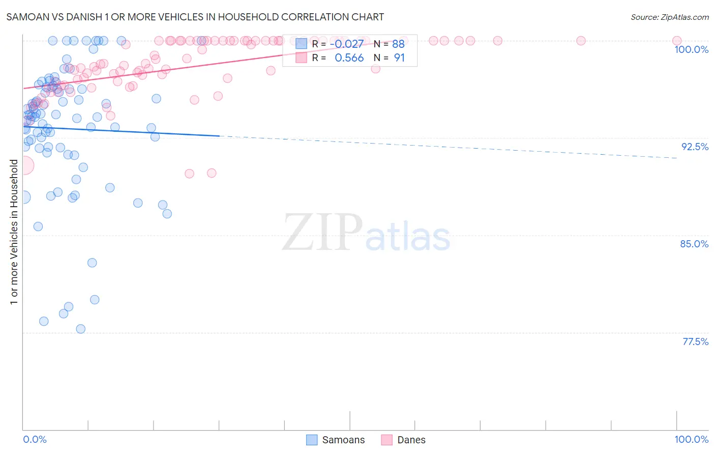 Samoan vs Danish 1 or more Vehicles in Household