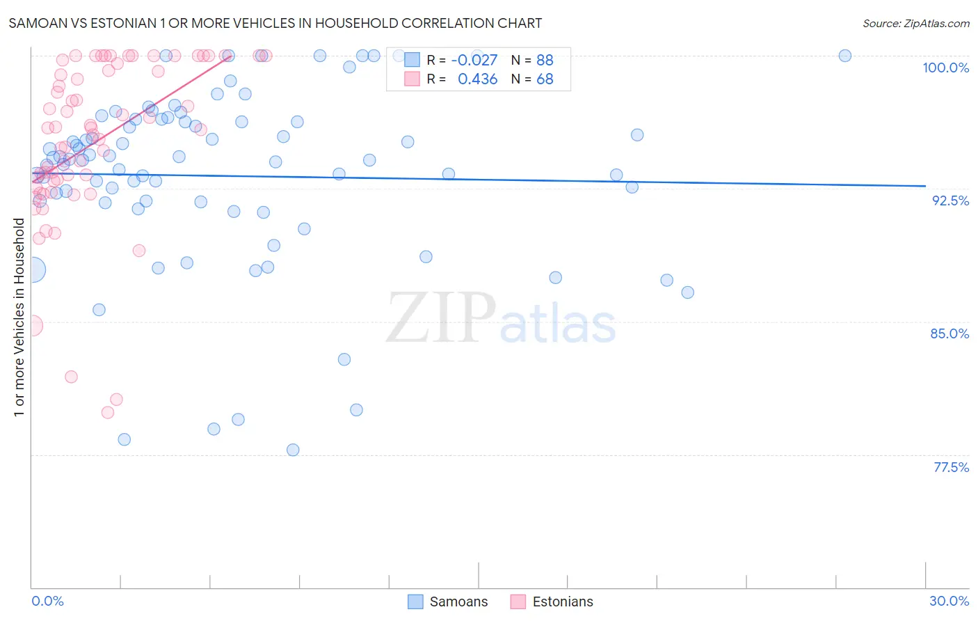 Samoan vs Estonian 1 or more Vehicles in Household