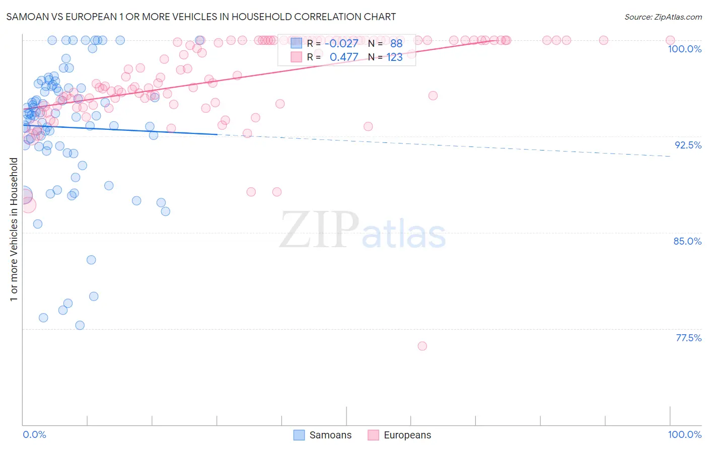 Samoan vs European 1 or more Vehicles in Household
