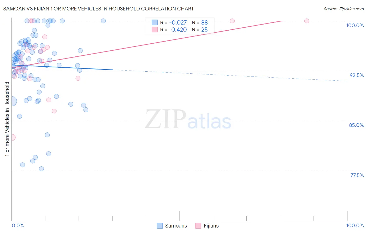 Samoan vs Fijian 1 or more Vehicles in Household
