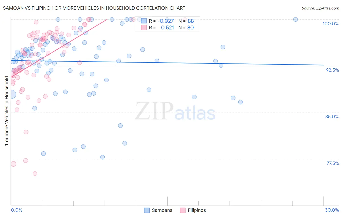 Samoan vs Filipino 1 or more Vehicles in Household