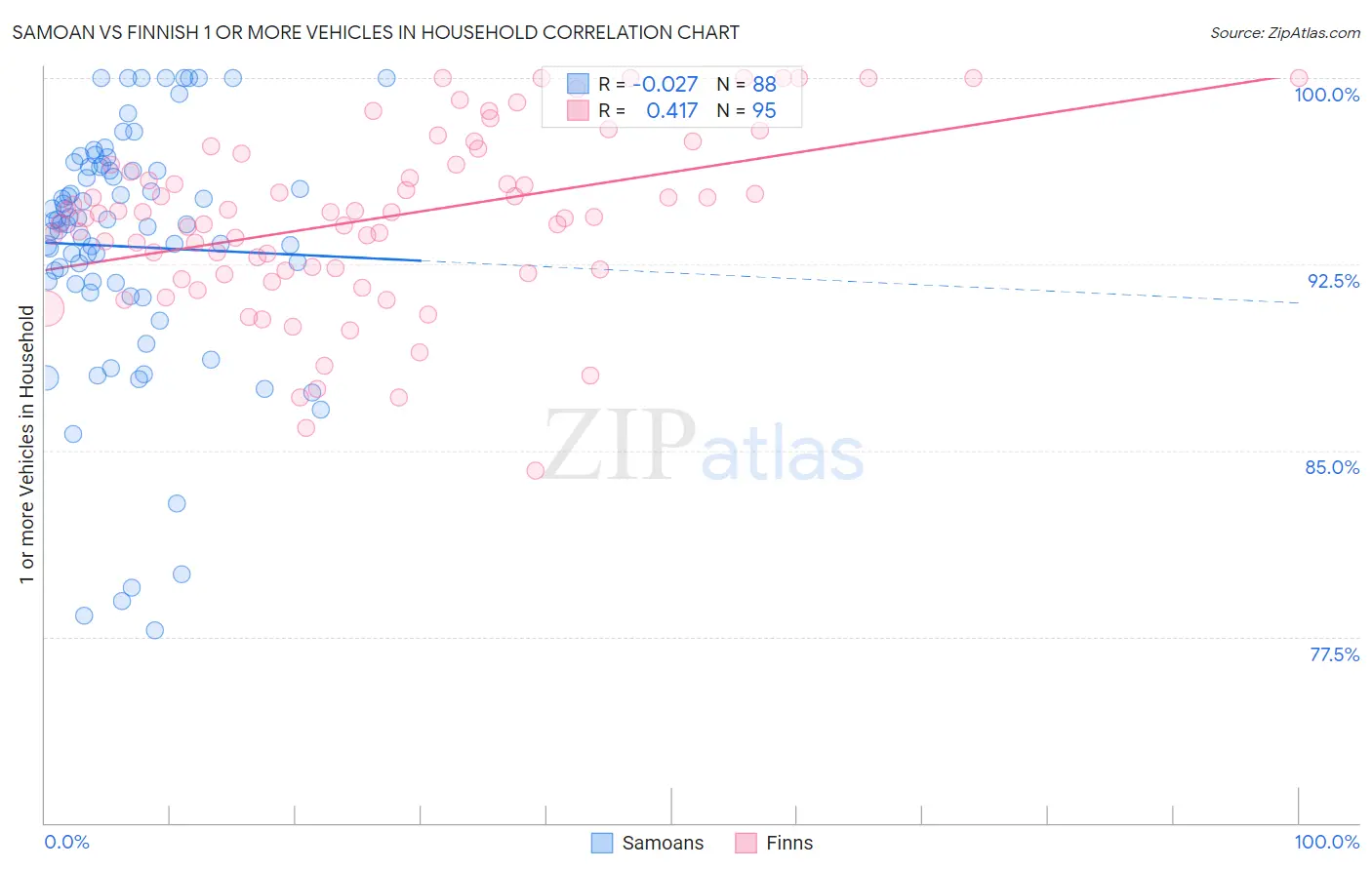 Samoan vs Finnish 1 or more Vehicles in Household