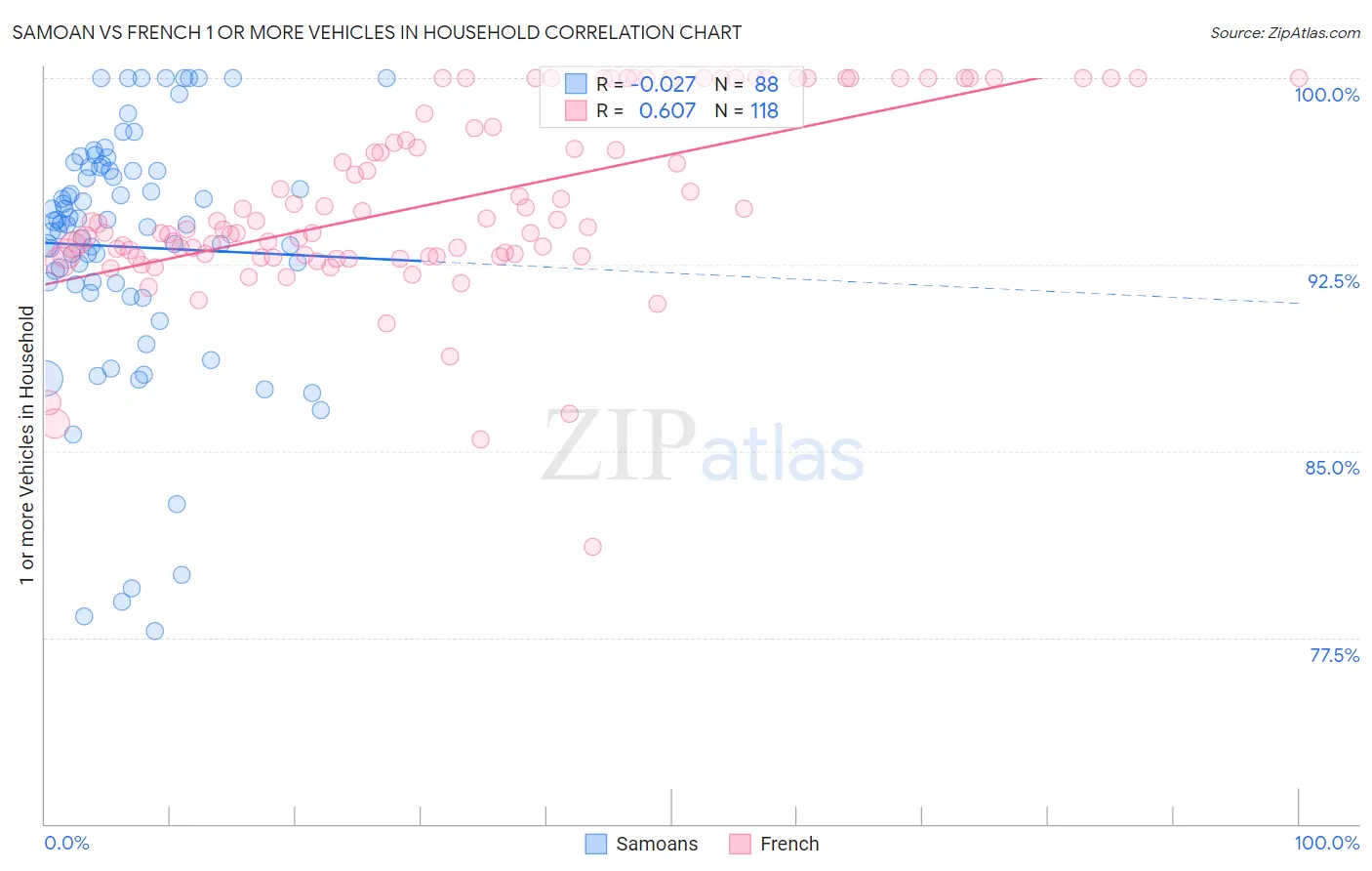 Samoan vs French 1 or more Vehicles in Household