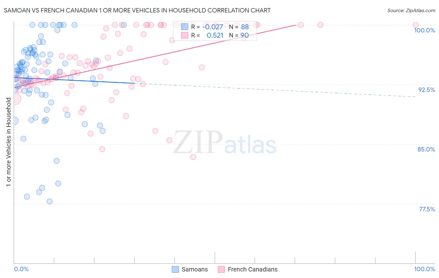 Samoan vs French Canadian 1 or more Vehicles in Household