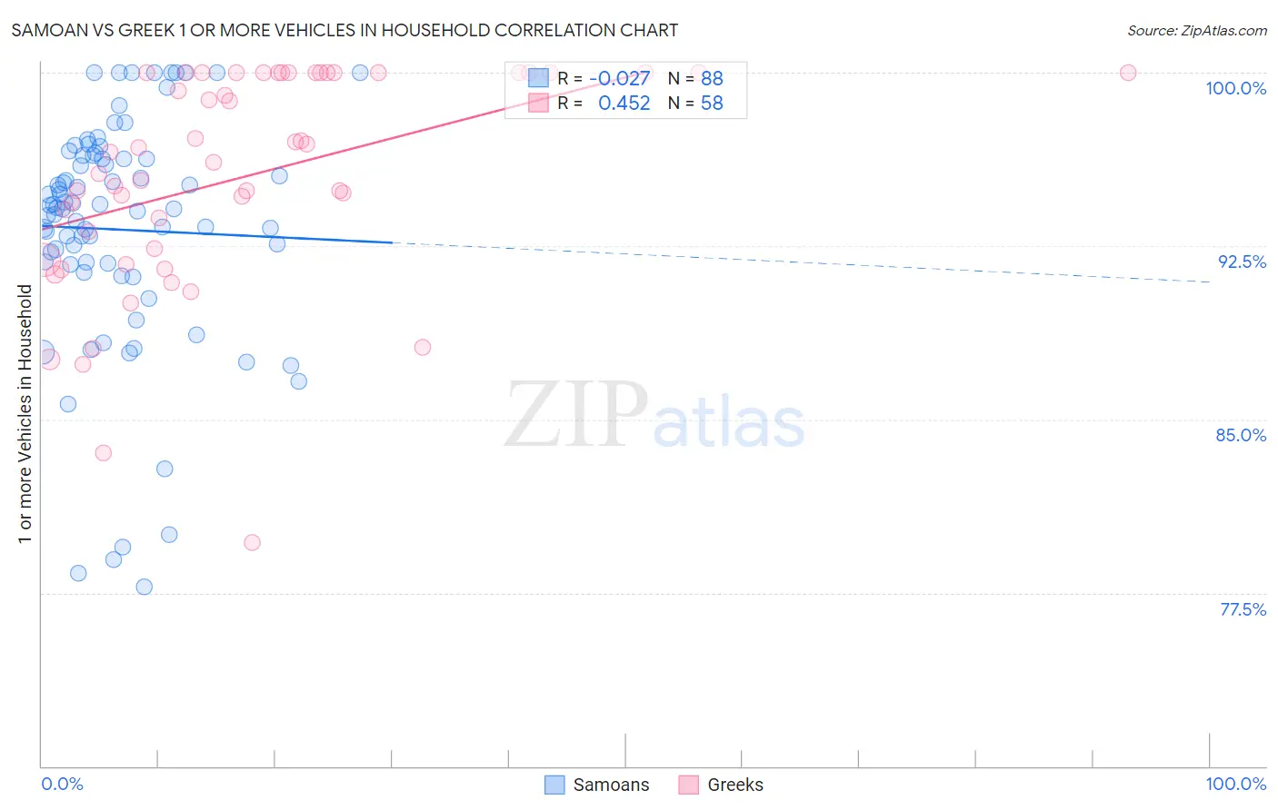 Samoan vs Greek 1 or more Vehicles in Household