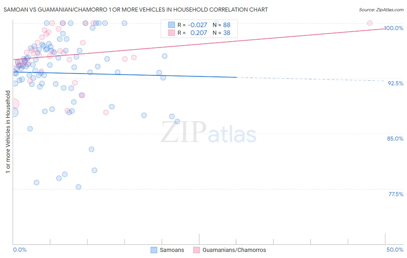 Samoan vs Guamanian/Chamorro 1 or more Vehicles in Household
