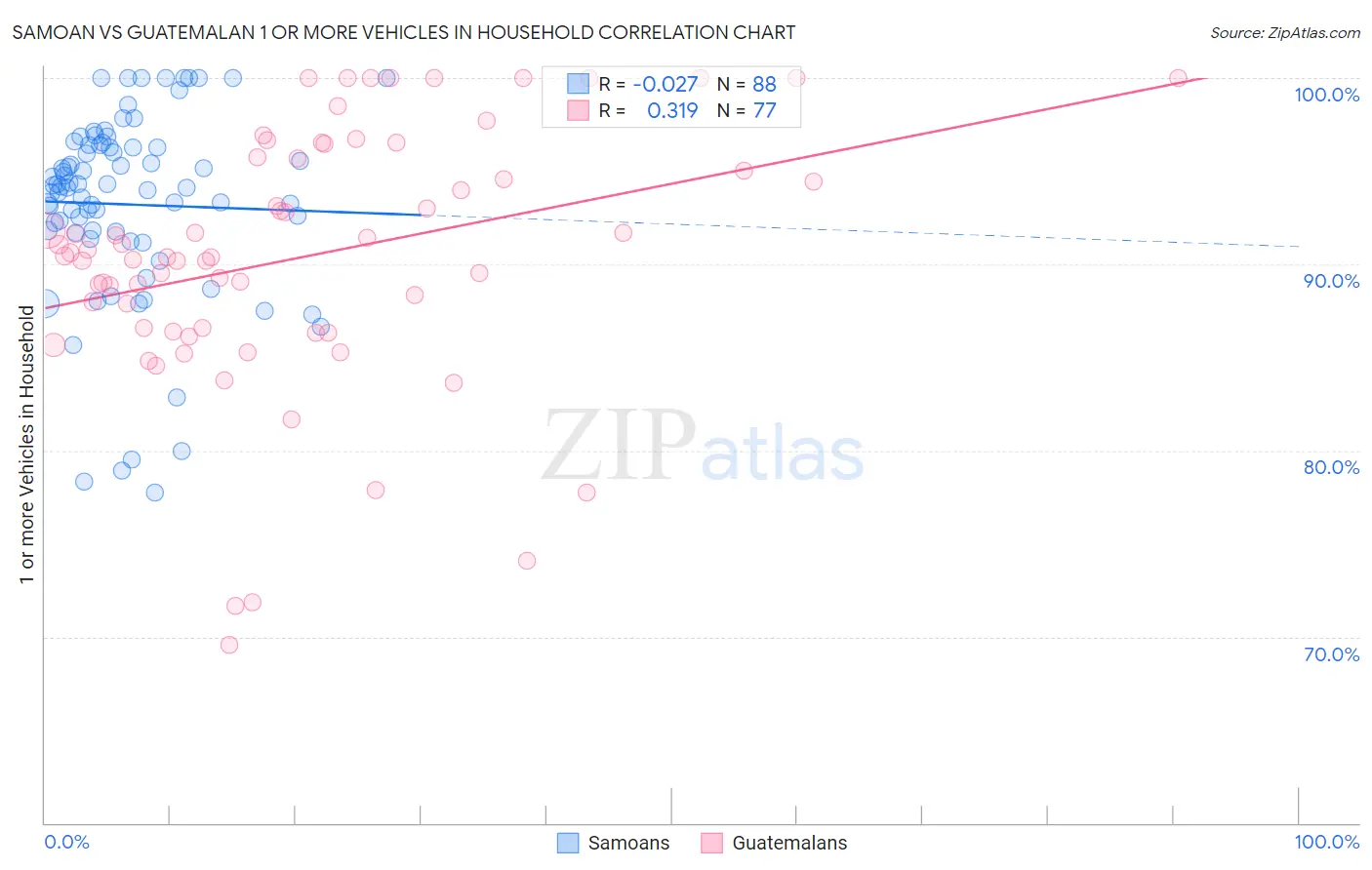 Samoan vs Guatemalan 1 or more Vehicles in Household