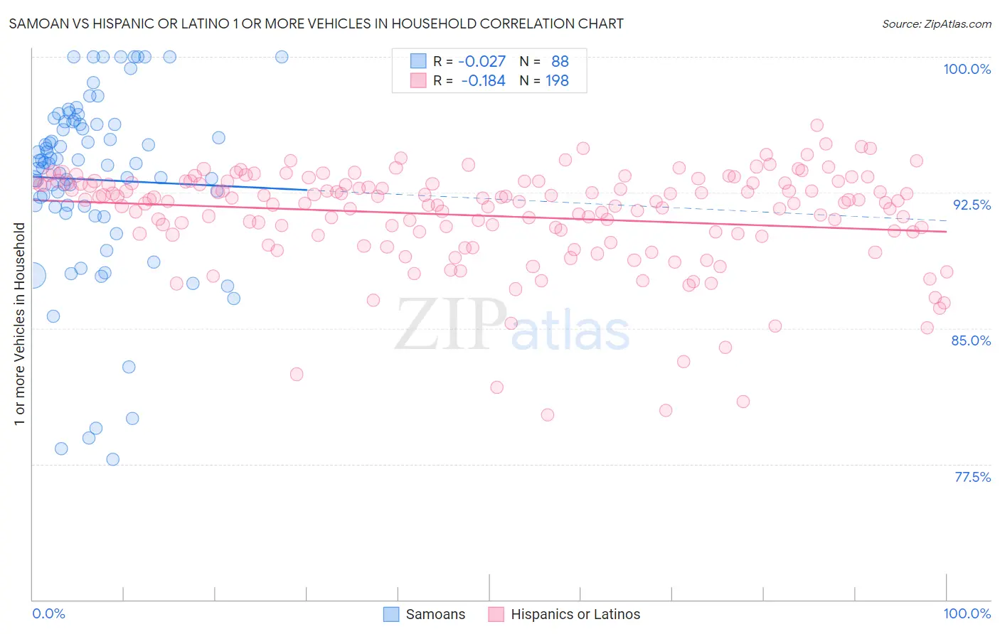 Samoan vs Hispanic or Latino 1 or more Vehicles in Household