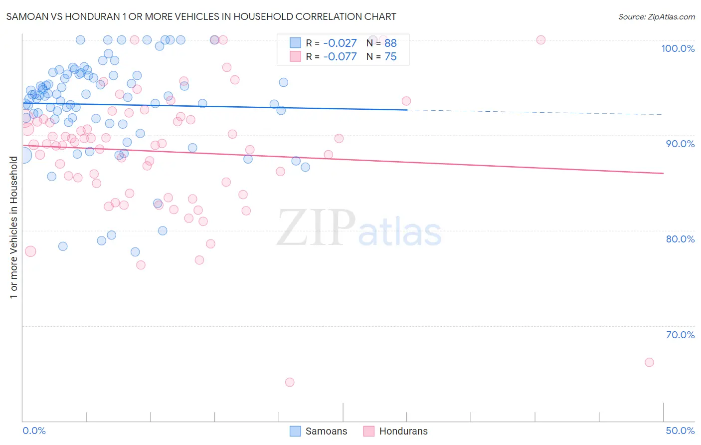 Samoan vs Honduran 1 or more Vehicles in Household