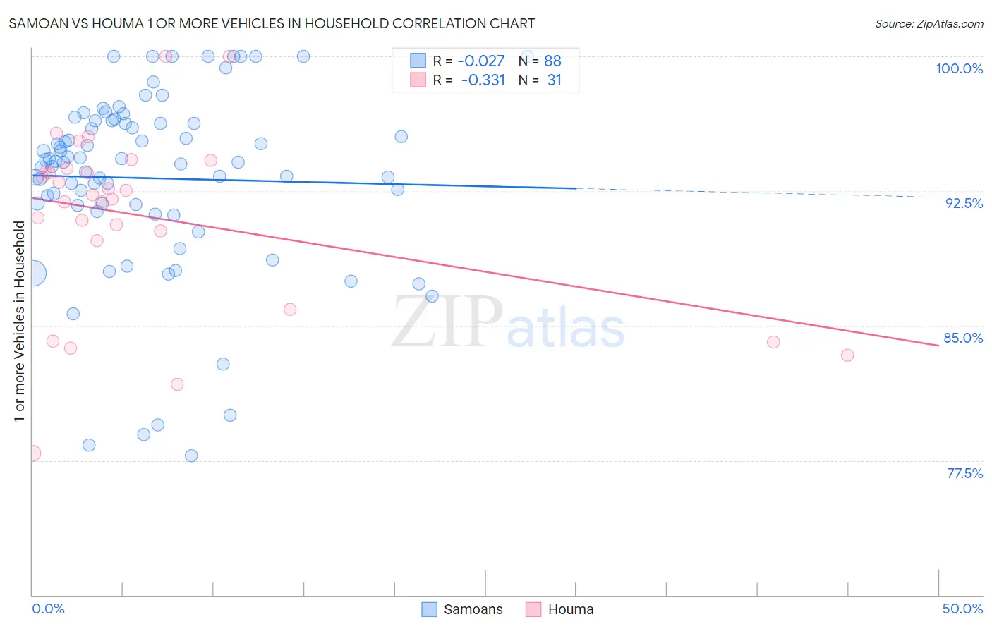 Samoan vs Houma 1 or more Vehicles in Household