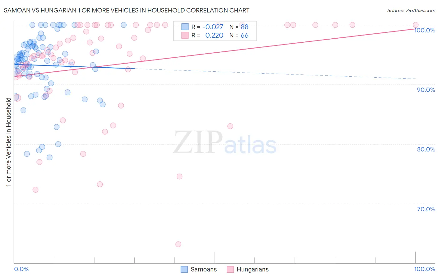 Samoan vs Hungarian 1 or more Vehicles in Household
