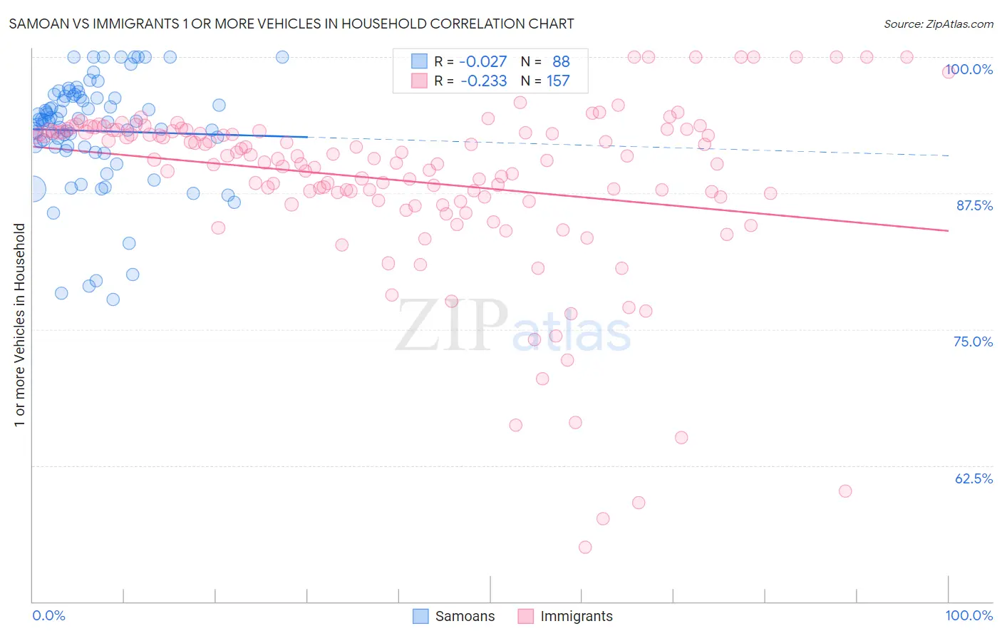 Samoan vs Immigrants 1 or more Vehicles in Household