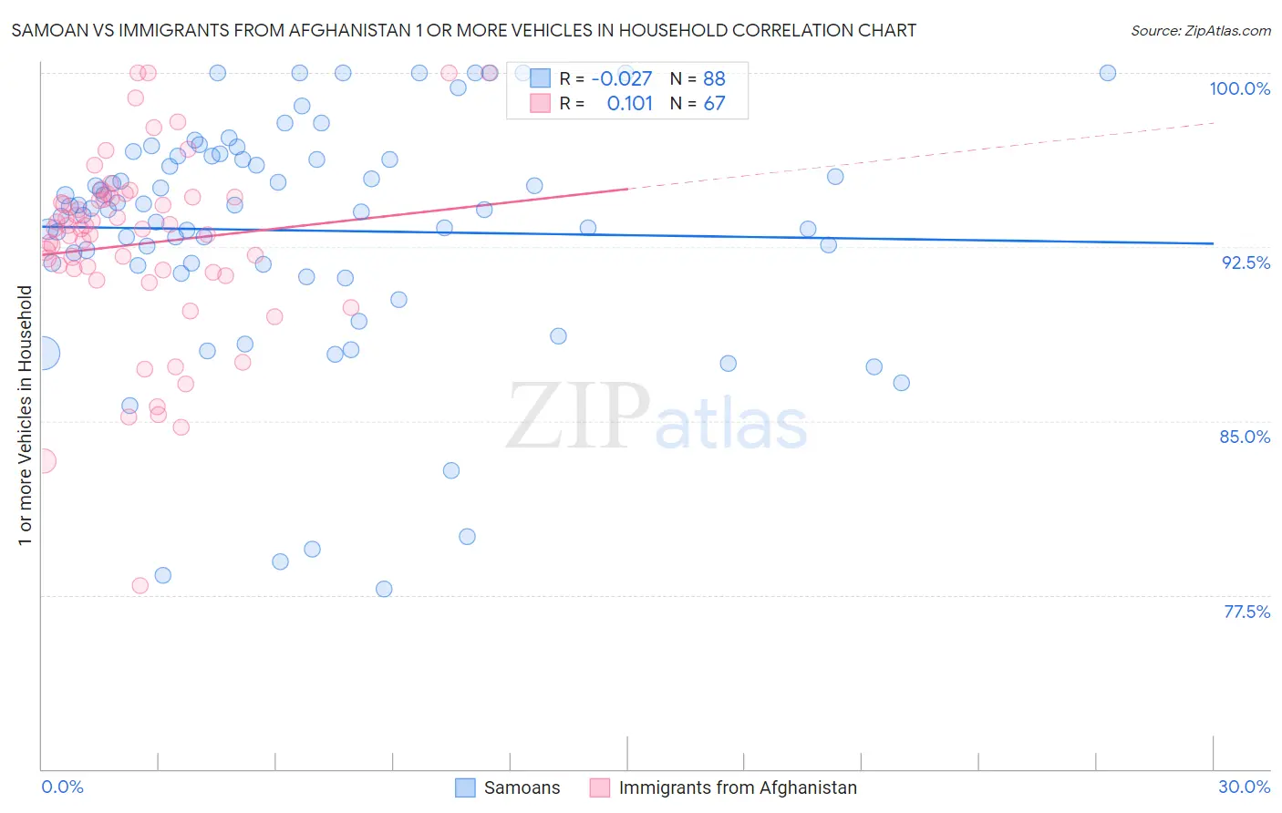 Samoan vs Immigrants from Afghanistan 1 or more Vehicles in Household