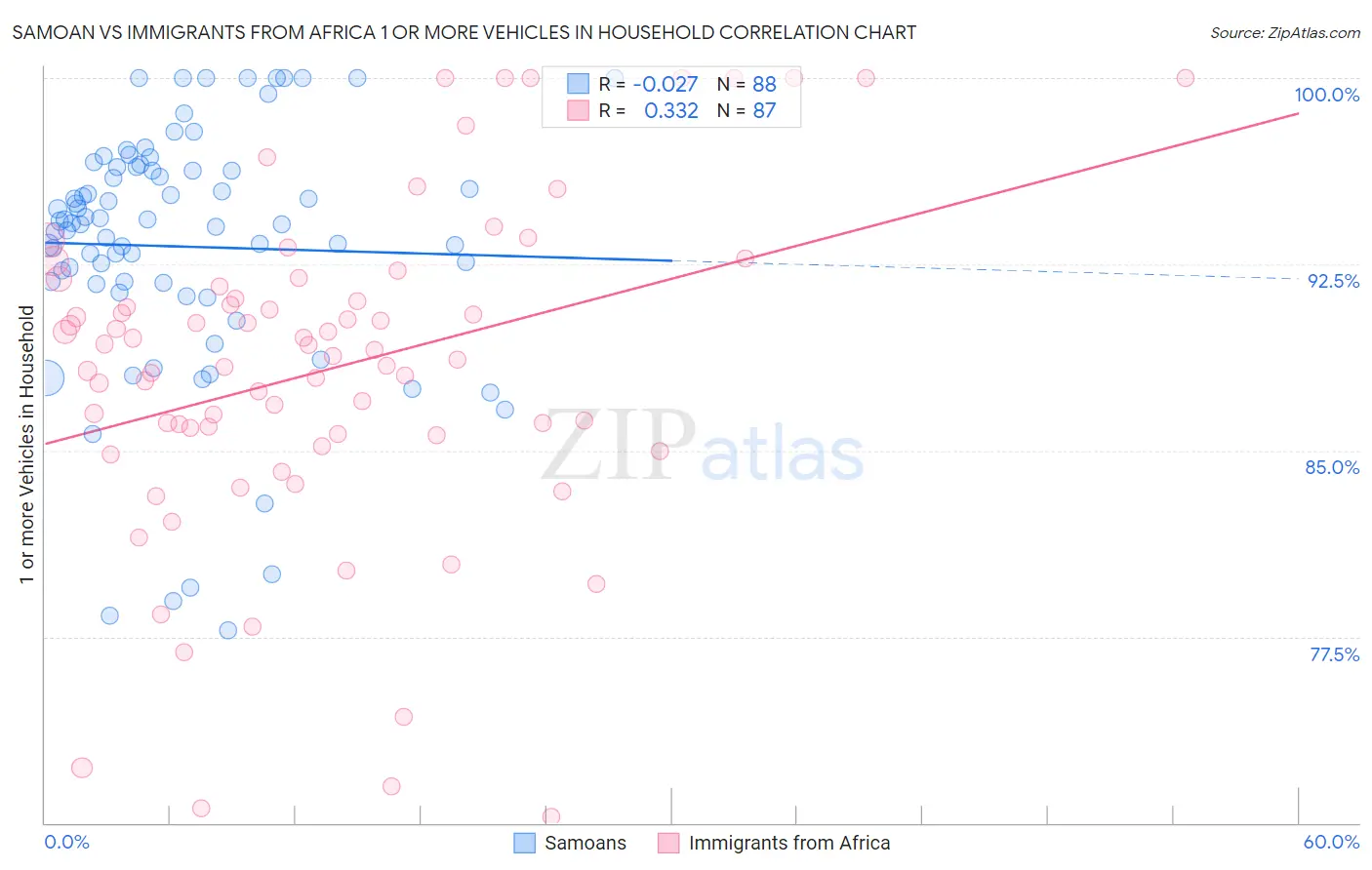 Samoan vs Immigrants from Africa 1 or more Vehicles in Household