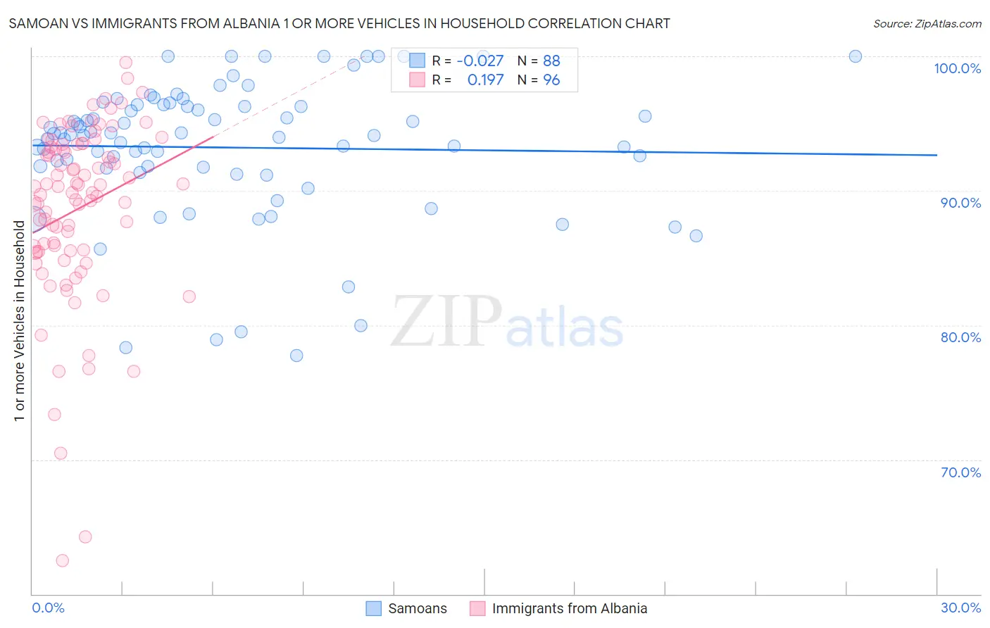 Samoan vs Immigrants from Albania 1 or more Vehicles in Household