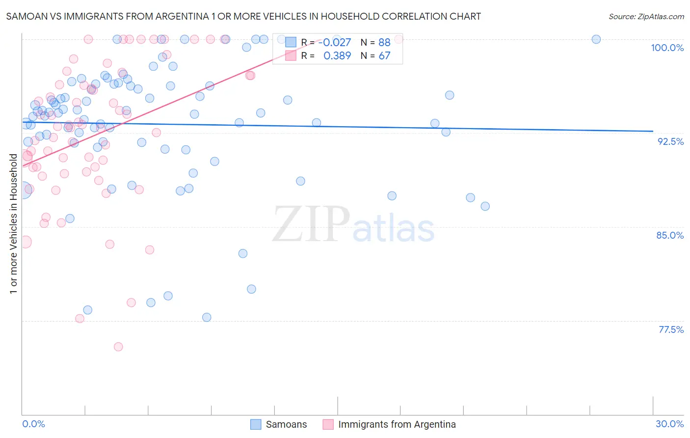 Samoan vs Immigrants from Argentina 1 or more Vehicles in Household