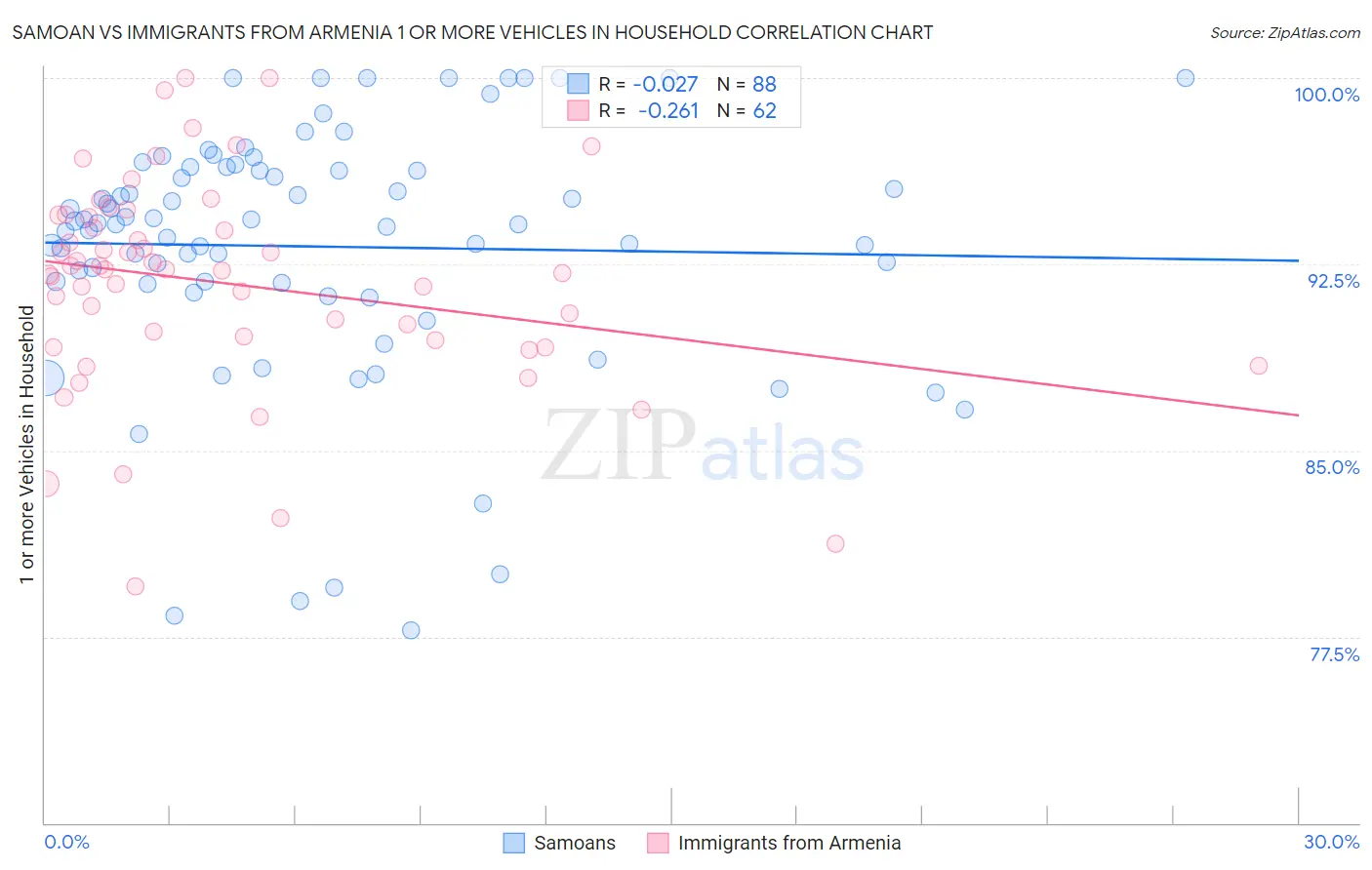 Samoan vs Immigrants from Armenia 1 or more Vehicles in Household