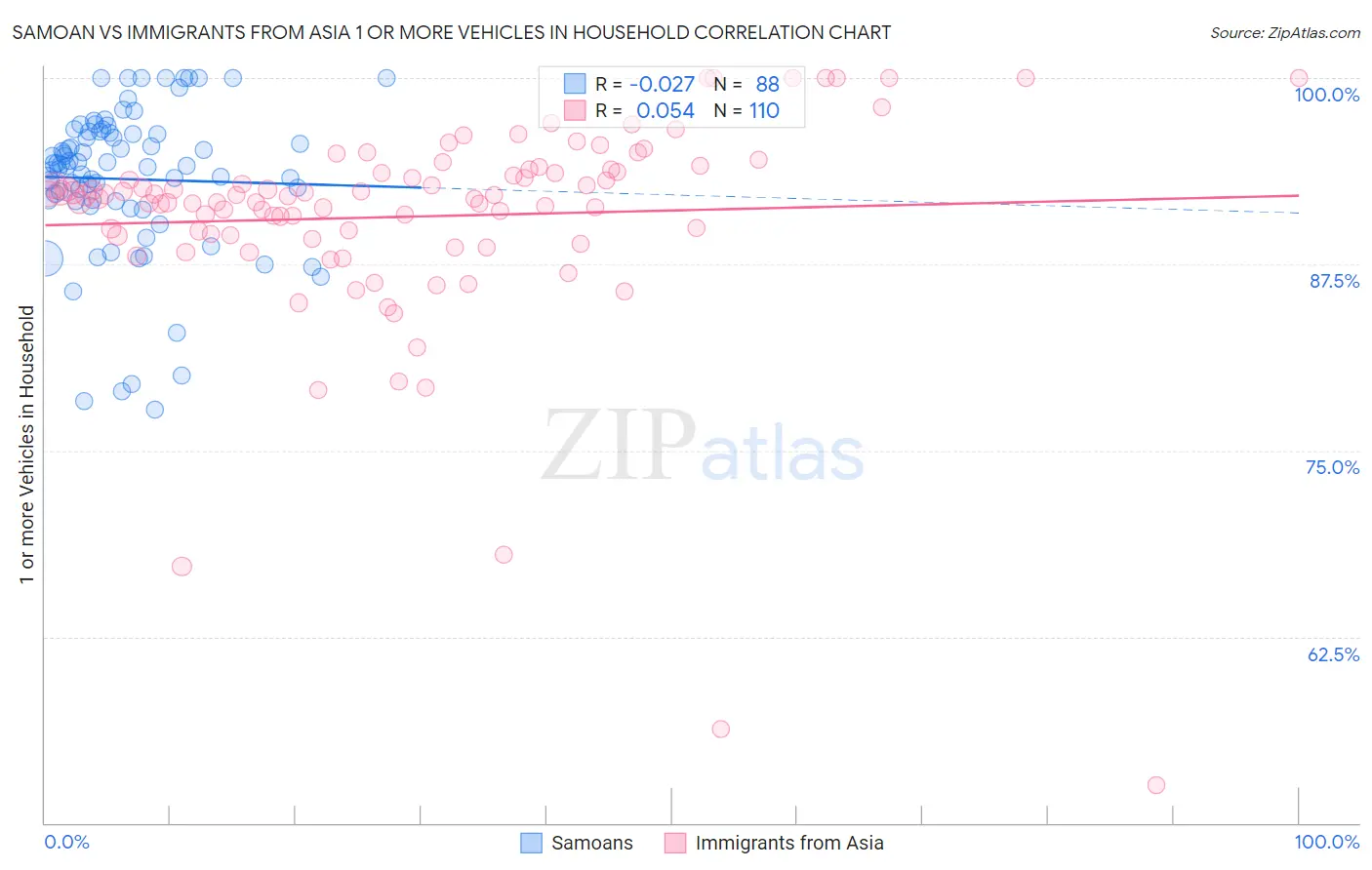 Samoan vs Immigrants from Asia 1 or more Vehicles in Household