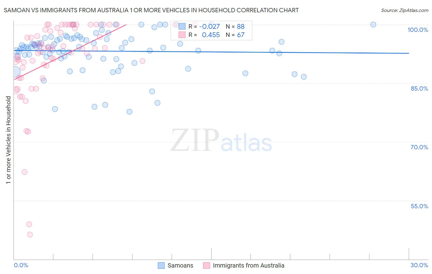 Samoan vs Immigrants from Australia 1 or more Vehicles in Household