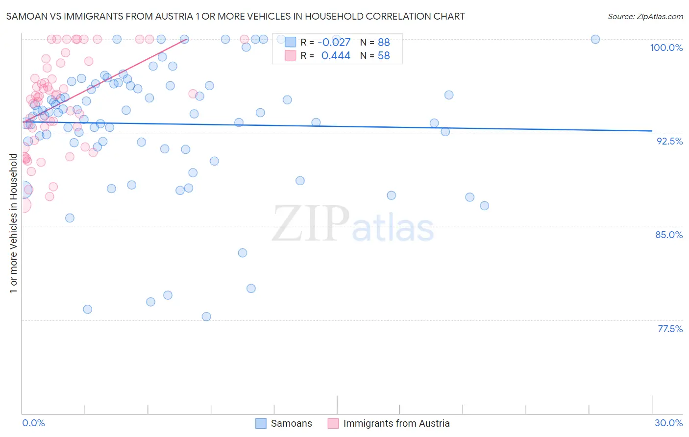 Samoan vs Immigrants from Austria 1 or more Vehicles in Household