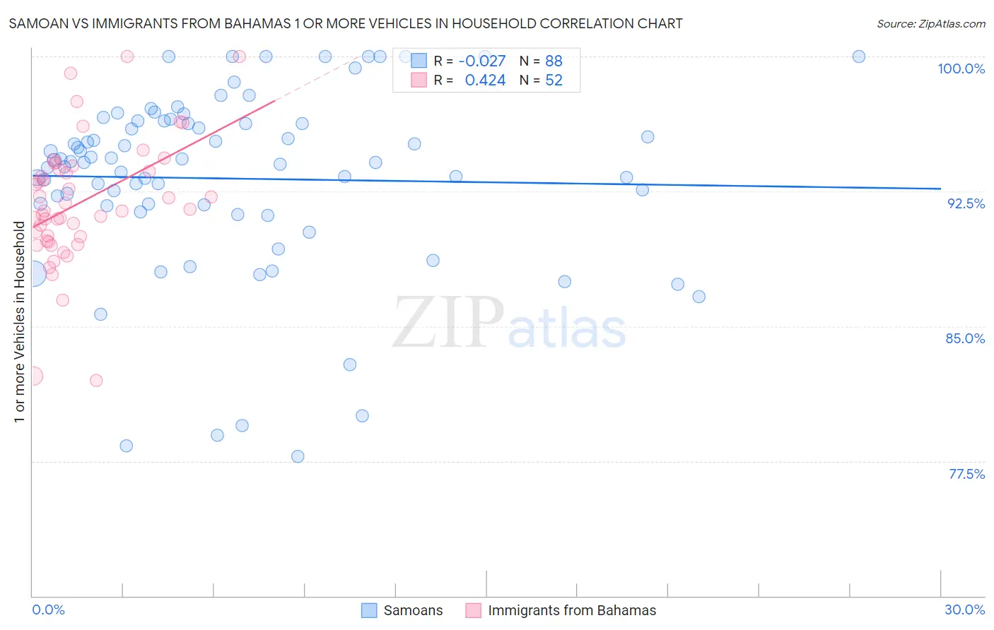 Samoan vs Immigrants from Bahamas 1 or more Vehicles in Household