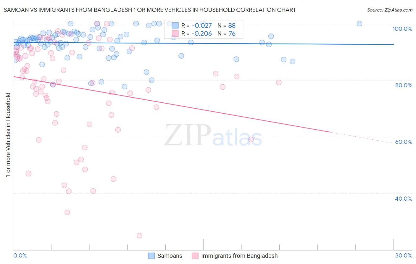 Samoan vs Immigrants from Bangladesh 1 or more Vehicles in Household