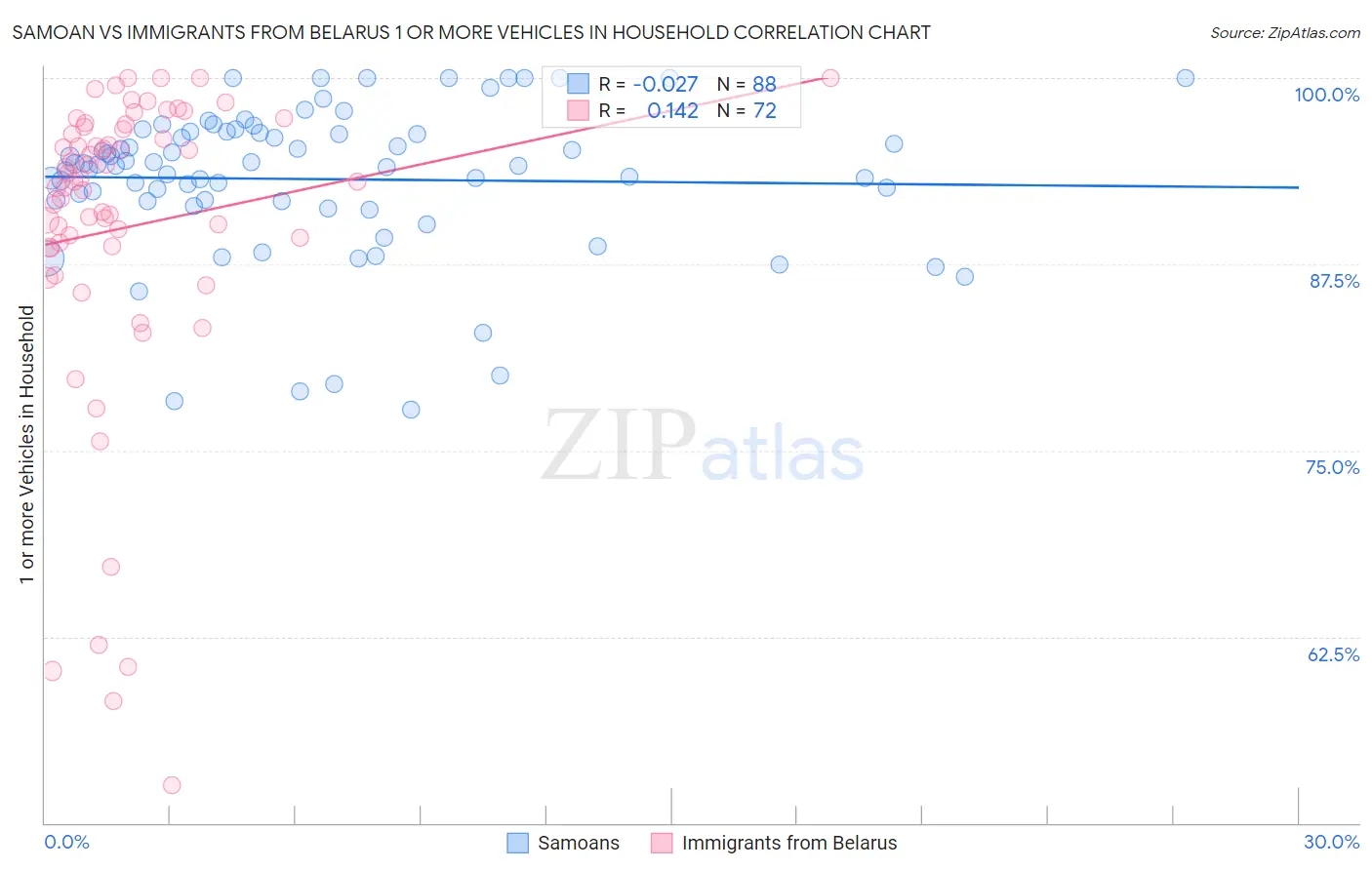 Samoan vs Immigrants from Belarus 1 or more Vehicles in Household
