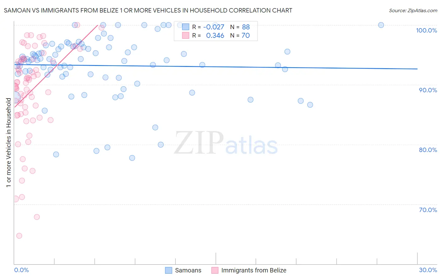 Samoan vs Immigrants from Belize 1 or more Vehicles in Household