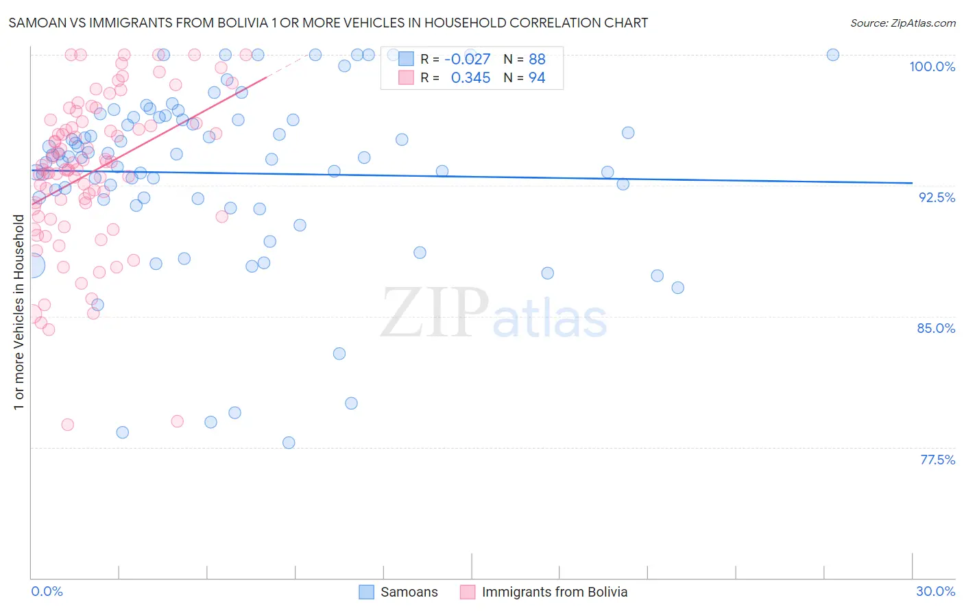 Samoan vs Immigrants from Bolivia 1 or more Vehicles in Household