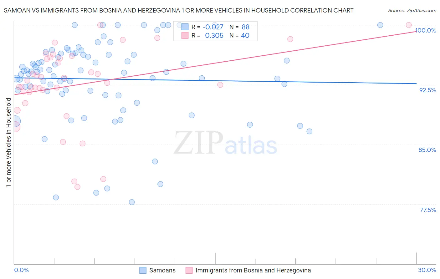 Samoan vs Immigrants from Bosnia and Herzegovina 1 or more Vehicles in Household