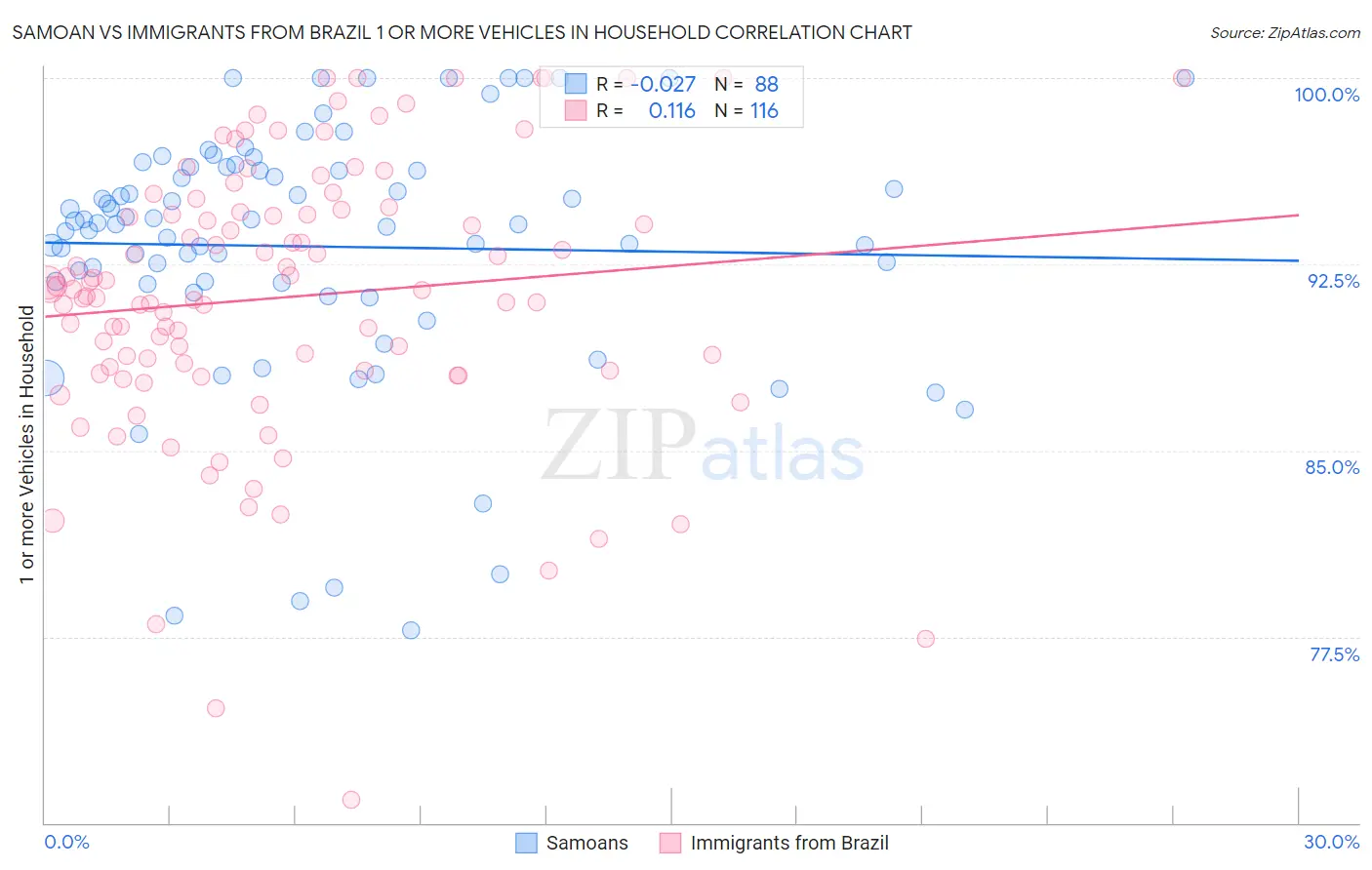 Samoan vs Immigrants from Brazil 1 or more Vehicles in Household