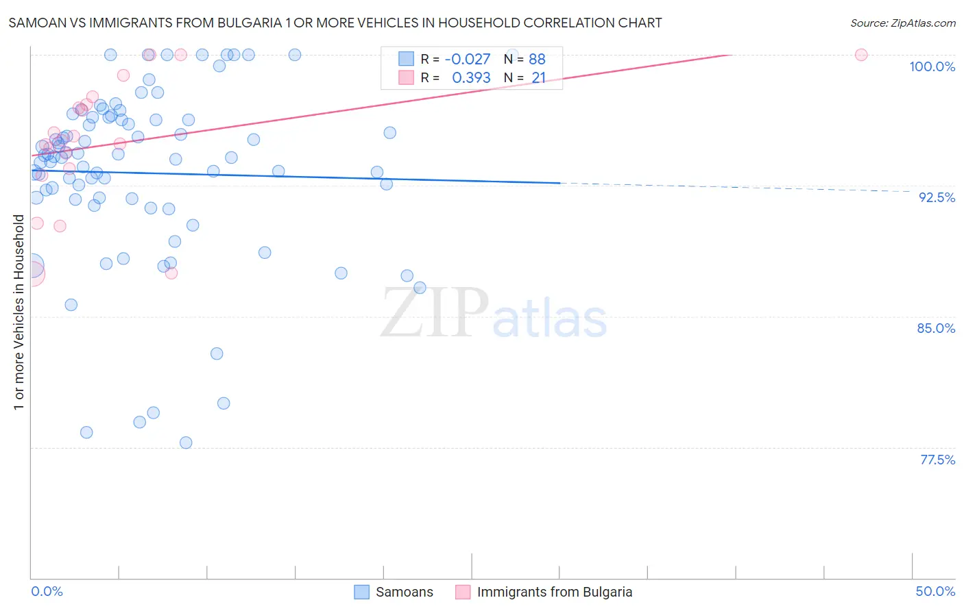 Samoan vs Immigrants from Bulgaria 1 or more Vehicles in Household