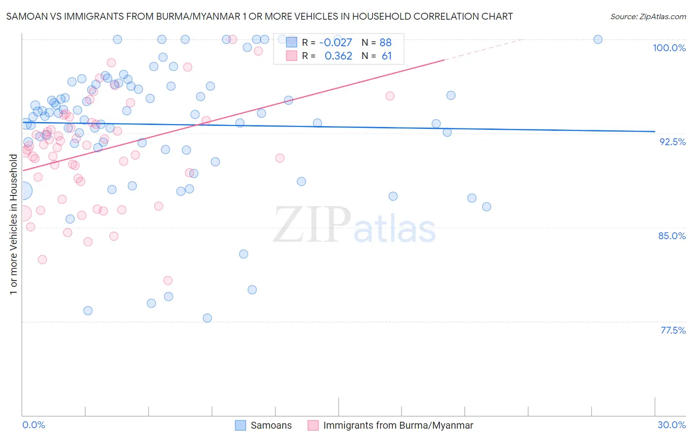 Samoan vs Immigrants from Burma/Myanmar 1 or more Vehicles in Household