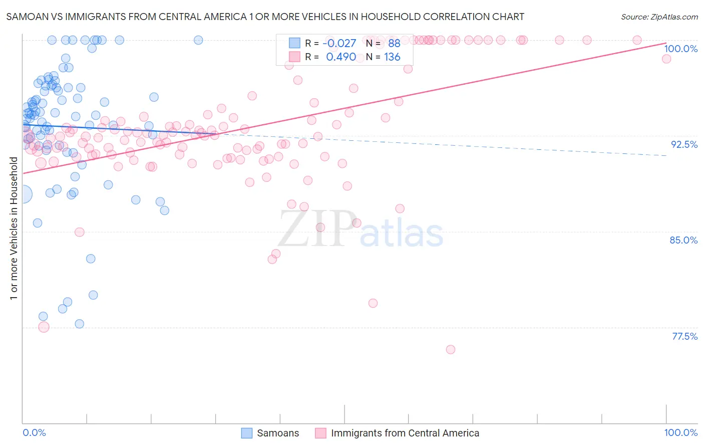 Samoan vs Immigrants from Central America 1 or more Vehicles in Household