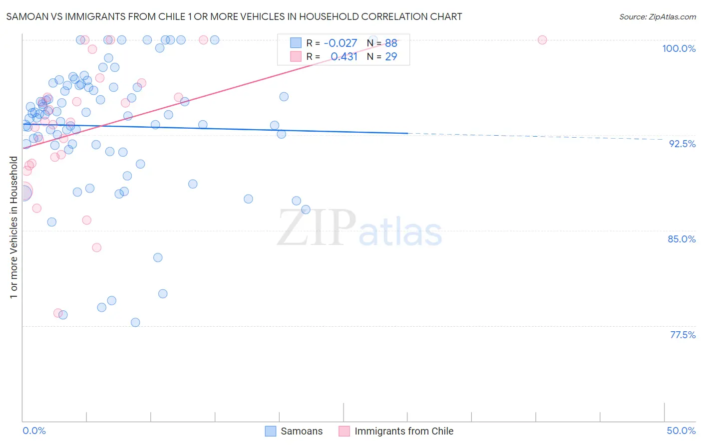 Samoan vs Immigrants from Chile 1 or more Vehicles in Household