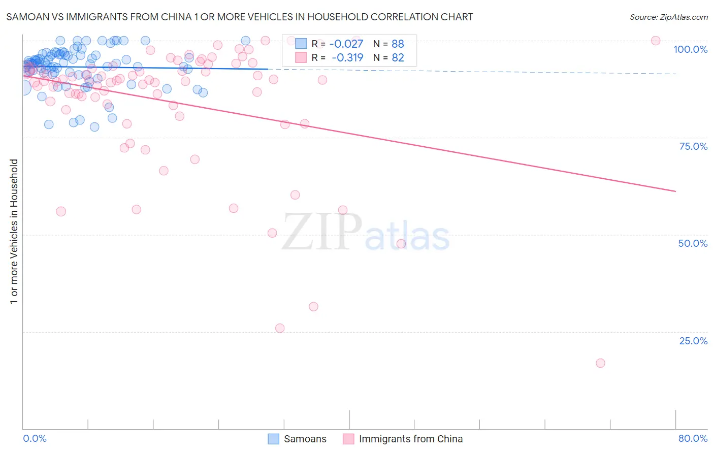 Samoan vs Immigrants from China 1 or more Vehicles in Household