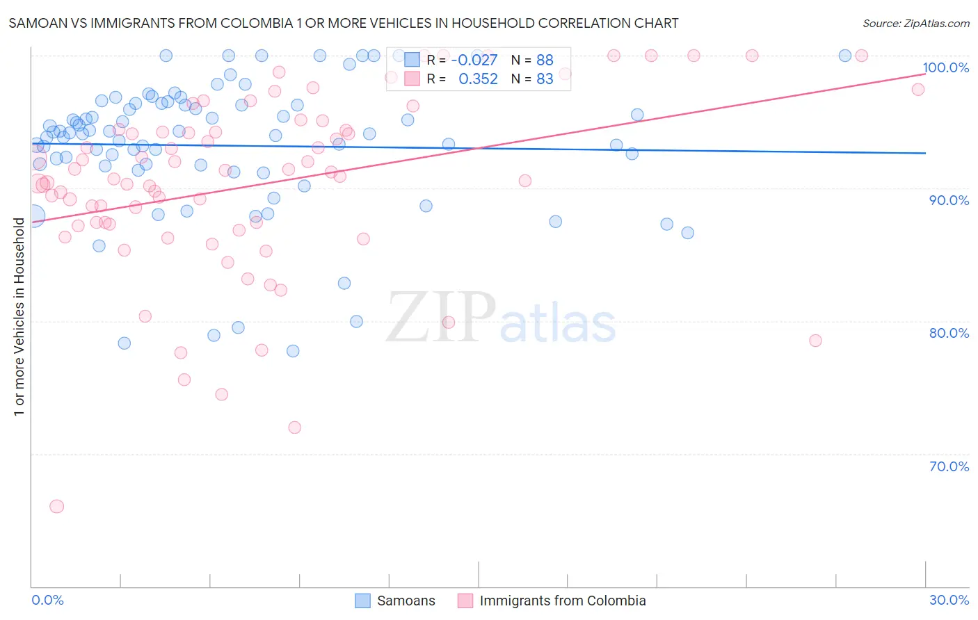 Samoan vs Immigrants from Colombia 1 or more Vehicles in Household