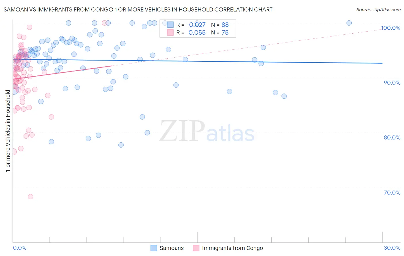 Samoan vs Immigrants from Congo 1 or more Vehicles in Household