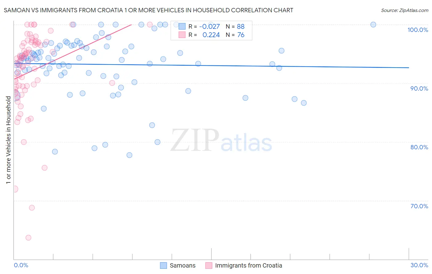 Samoan vs Immigrants from Croatia 1 or more Vehicles in Household