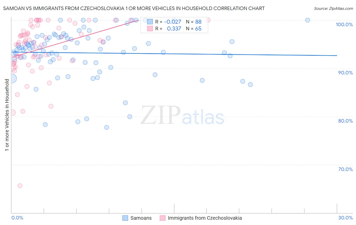 Samoan vs Immigrants from Czechoslovakia 1 or more Vehicles in Household