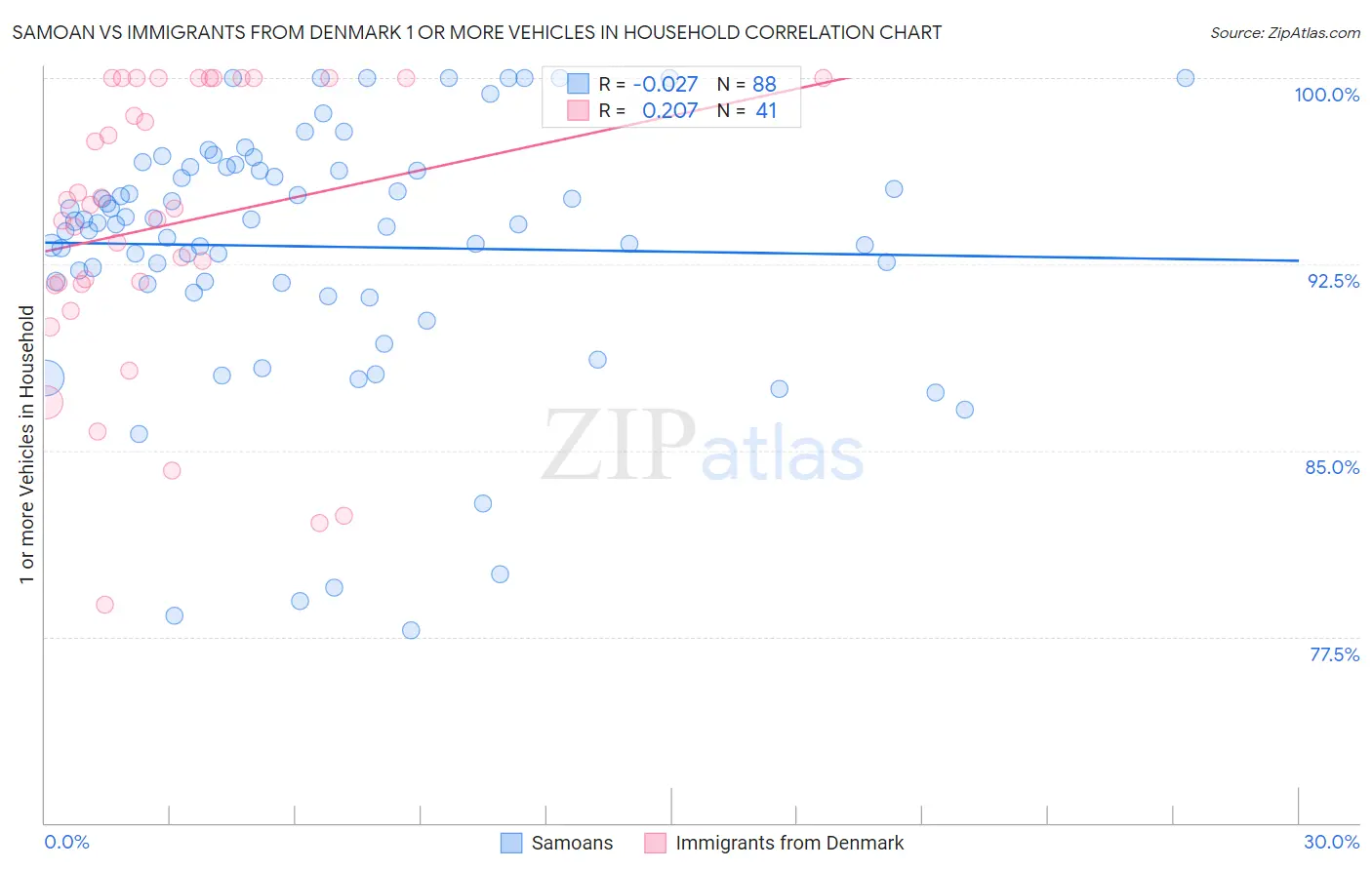 Samoan vs Immigrants from Denmark 1 or more Vehicles in Household