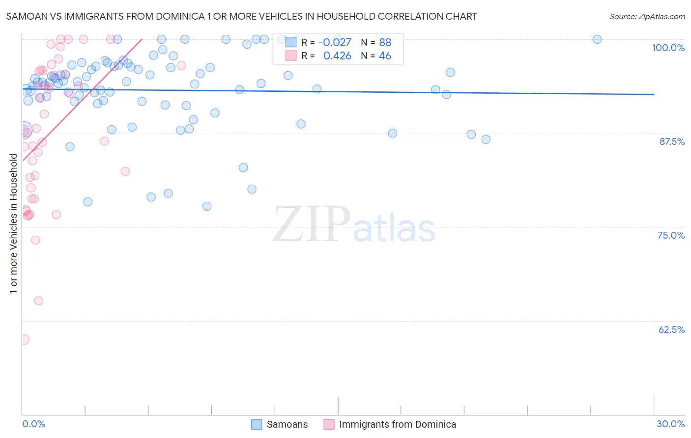 Samoan vs Immigrants from Dominica 1 or more Vehicles in Household
