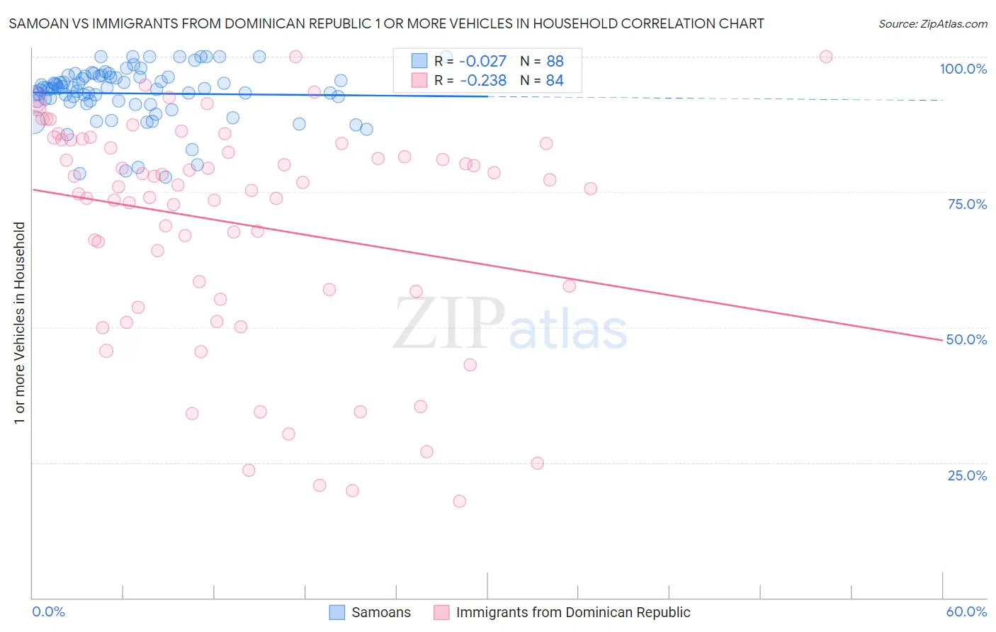 Samoan vs Immigrants from Dominican Republic 1 or more Vehicles in Household