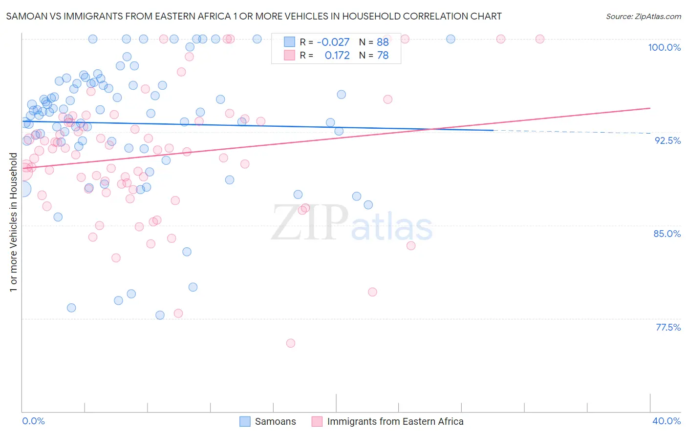 Samoan vs Immigrants from Eastern Africa 1 or more Vehicles in Household