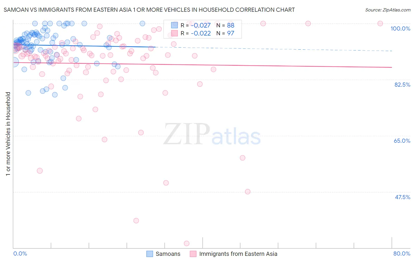 Samoan vs Immigrants from Eastern Asia 1 or more Vehicles in Household