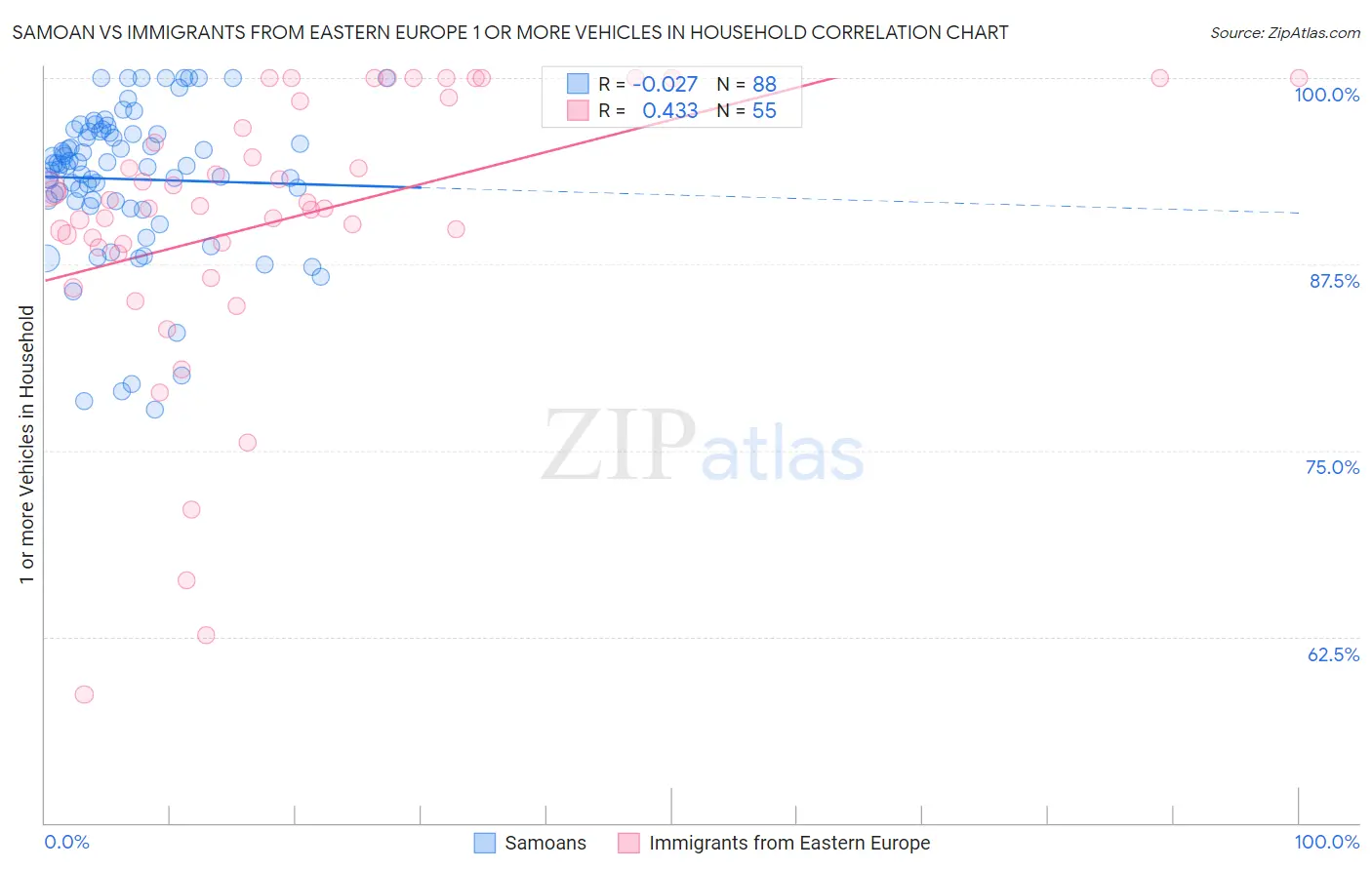 Samoan vs Immigrants from Eastern Europe 1 or more Vehicles in Household