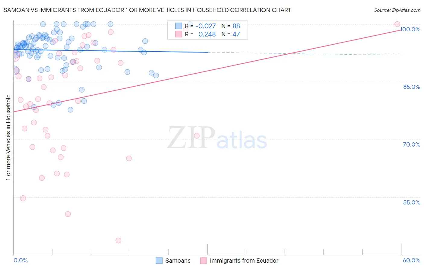 Samoan vs Immigrants from Ecuador 1 or more Vehicles in Household