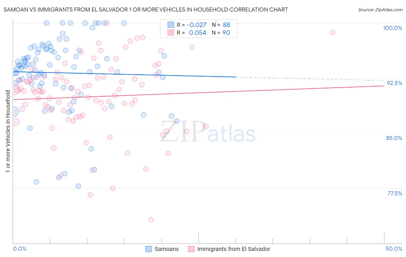 Samoan vs Immigrants from El Salvador 1 or more Vehicles in Household