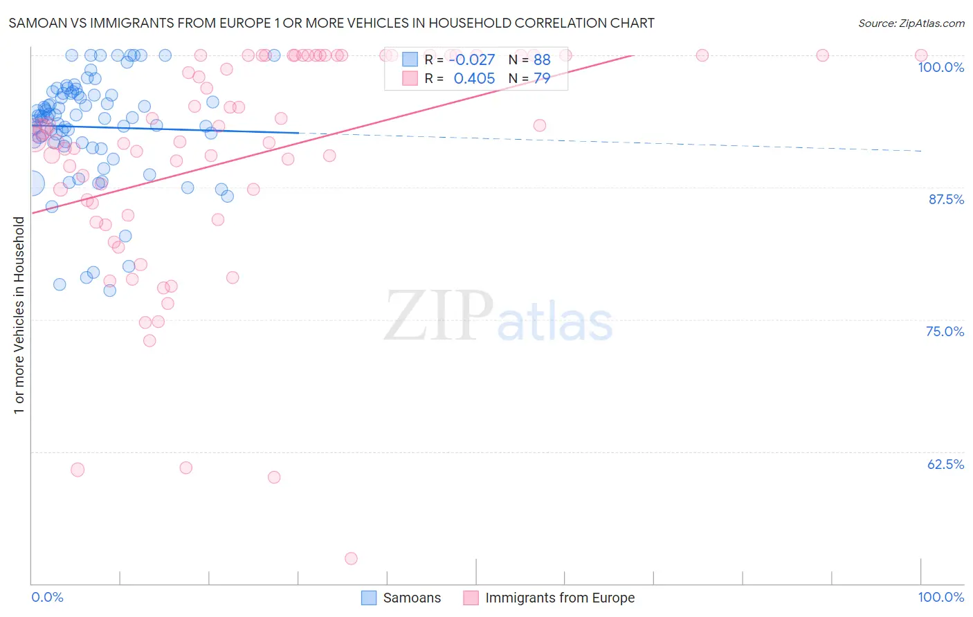 Samoan vs Immigrants from Europe 1 or more Vehicles in Household