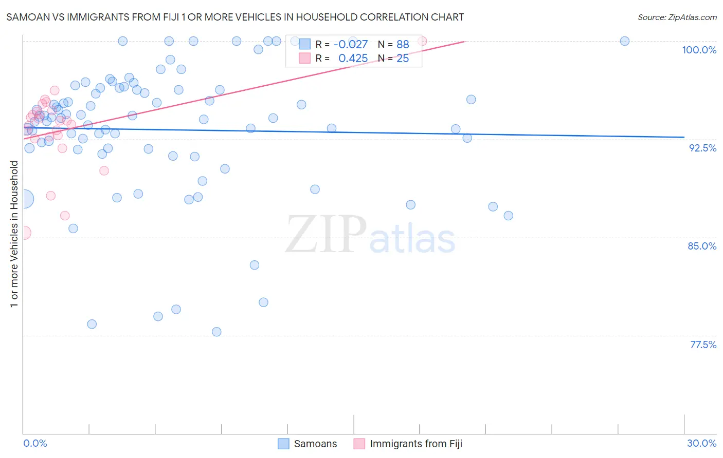 Samoan vs Immigrants from Fiji 1 or more Vehicles in Household